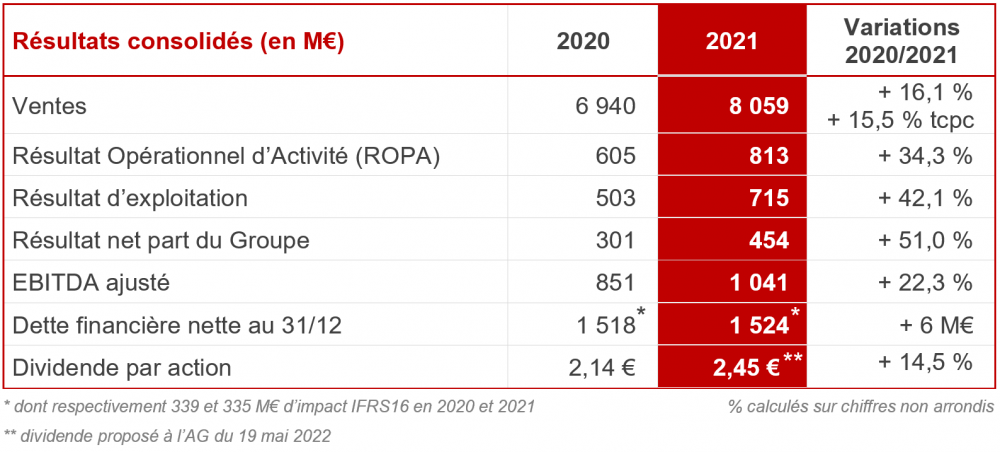 Résultats Annuels 2021 | PERFORMANCES RECORD EN 2021 | Groupe SEB